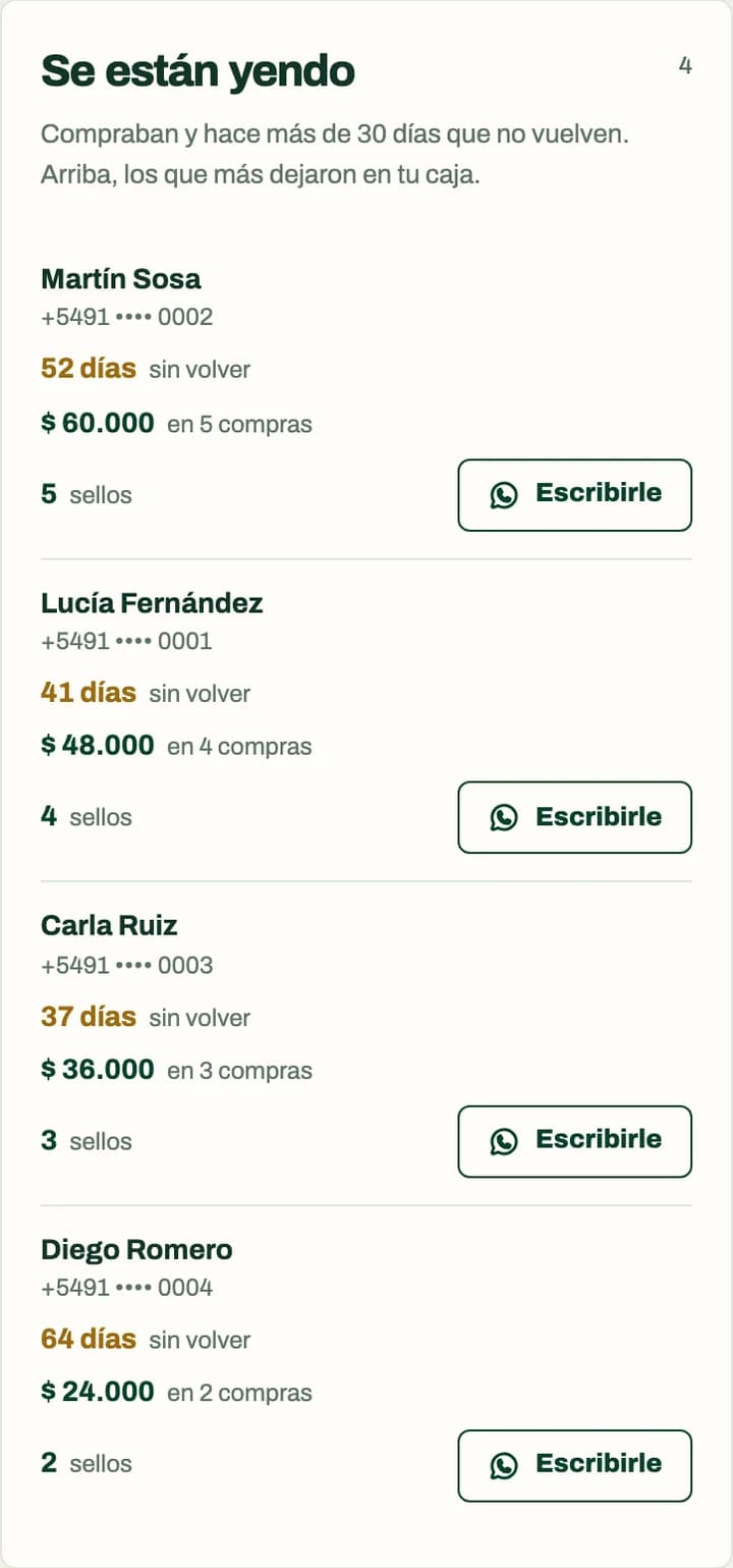Lista Se están yendo del panel: Martín Sosa, 52 días sin volver y $60.000 en 5 compras; Lucía Fernández, 41 días; Carla Ruiz, 37 días; Diego Romero, 64 días. Cada uno con un botón Escribirle.