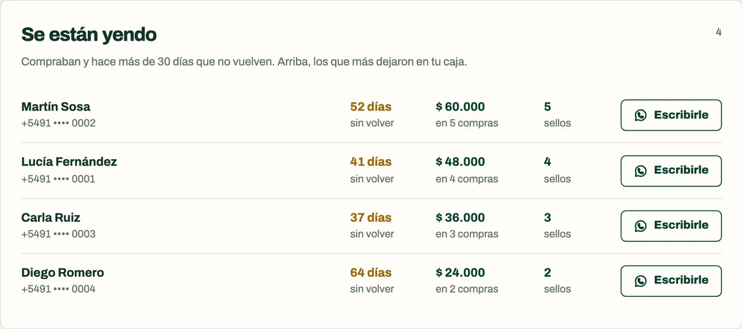 Lista Se están yendo del panel: Martín Sosa, 52 días sin volver y $60.000 en 5 compras; Lucía Fernández, 41 días; Carla Ruiz, 37 días; Diego Romero, 64 días. Cada uno con un botón Escribirle.